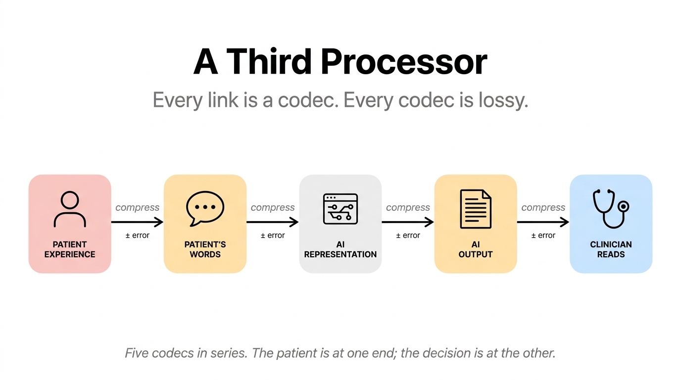 Horizontal five-node chain showing the codec hops in clinical AI. Left to right, each node a different pastel color with a simple icon: PATIENT EXPERIENCE (person), PATIENT'S WORDS (speech bubble), AI REPRESENTATION (small chip/circuit), AI OUTPUT (document), CLINICIAN READS (stethoscope). Between each pair of nodes an arrow labeled 'compress' above and 'plus or minus error' below. Footer: 'Five codecs in series. The patient is at one end; the decision is at the other.'