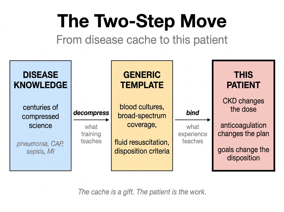The Two-Step Move: from disease cache to this patient. Decompression maps the disease label to a generic management template; binding adjusts the template to the specific patient.