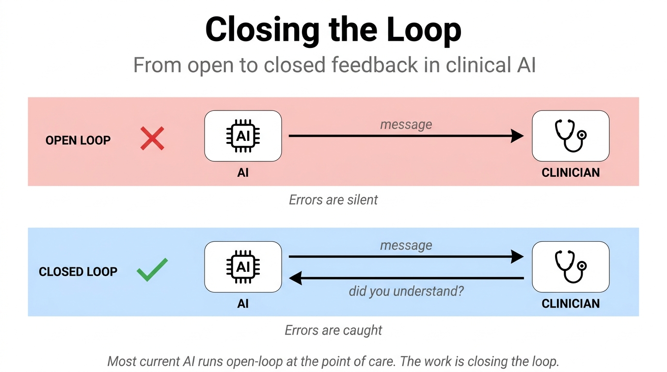 Two-row diagram. Top row labeled OPEN LOOP (red X): a sender box and a receiver box connected by a single rightward arrow labeled 'message'. No return arrow. Caption: 'Errors are silent.' Bottom row labeled CLOSED LOOP (green check): the same two boxes connected by a rightward arrow labeled 'message' AND a leftward return arrow labeled 'did you understand?'. Caption: 'Errors are caught.'