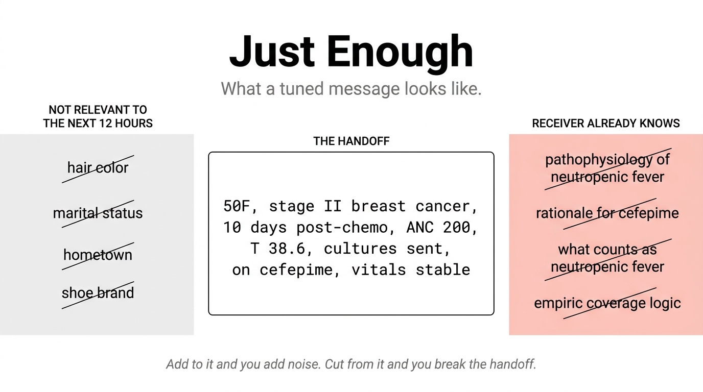 Infographic. A central white box labeled THE HANDOFF contains a tuned sign-out sentence in monospace. Flanking it are two columns of crossed-out items: on the left, labeled NOT RELEVANT TO THE NEXT 12 HOURS (hair color, marital status, hometown, shoe brand); on the right, labeled RECEIVER ALREADY KNOWS (pathophysiology of neutropenic fever, rationale for cefepime, what counts as neutropenic fever, empiric coverage logic).