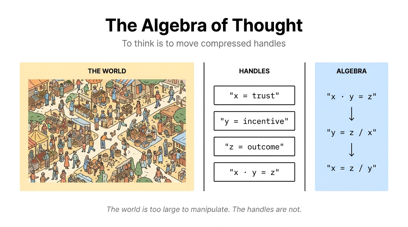 Three-panel diagram. Left (amber): THE WORLD, a dense, intricate marketplace scene with many figures, conversations, and detail. Center (white): HANDLES, three labeled boxes 'x = trust', 'y = incentive', 'z = outcome' and below them the equation 'x · y = z'. Right (blue): ALGEBRA, the same equation rearranged across three lines: 'x · y = z' then 'y = z / x' then 'x = z / y'. Footer: 'The world is too large to manipulate. The handles are not.'