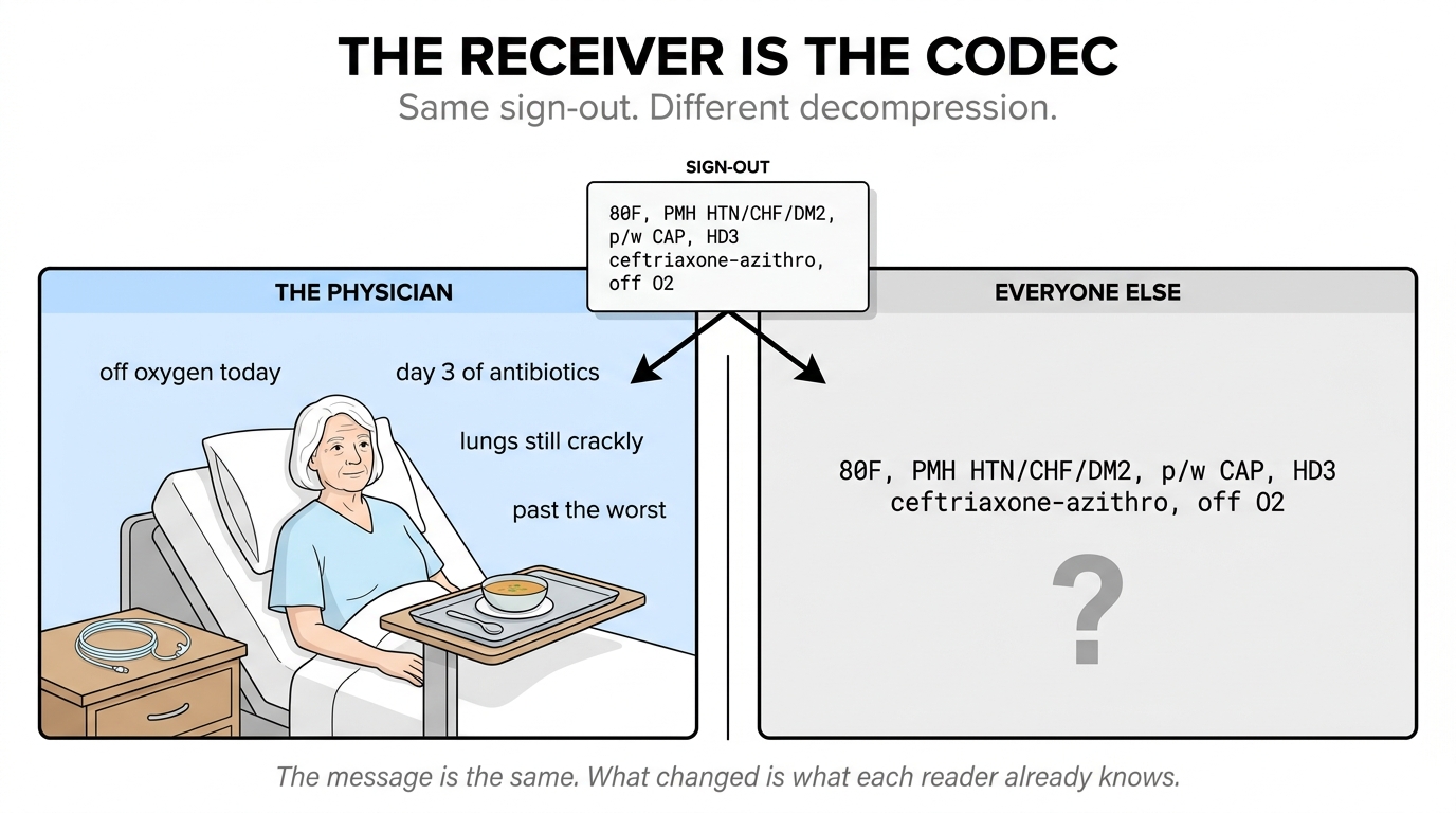Two-panel diagram. At the top, a rectangular sign-out card labeled SIGN-OUT contains the written shorthand '80F, PMH HTN/CHF/DM2, p/w CAP, HD3 ceftriaxone-azithro, off O2'. Arrows split to two panels: on the left, labeled THE PHYSICIAN, a line illustration of an older woman propped up in a hospital bed with a food tray, oxygen tubing coiled on the bedside table beside her (not on her face), and labels (off oxygen today, day 3 of antibiotics, lungs still crackly, past the worst); on the right, labeled EVERYONE ELSE, the same shorthand text alone with a large question mark.